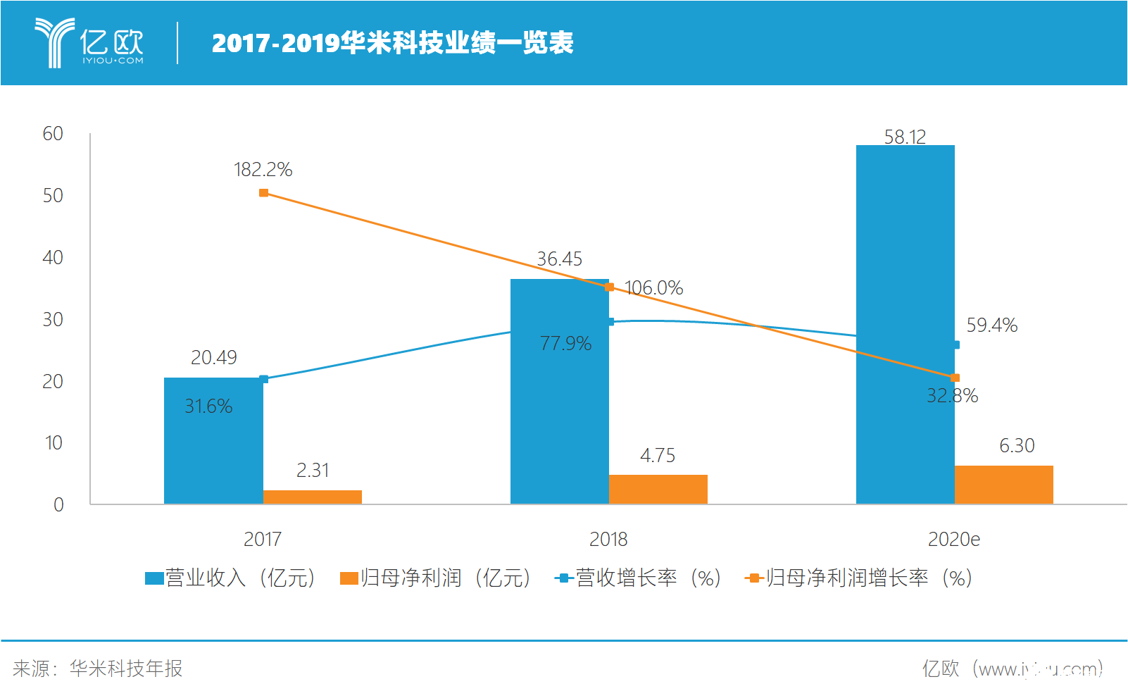 华米科技盈利能力略逊于前两年 装机量指标比短期盈利多寡更有价值,华米科技盈利能力略逊于前两年 装机量指标比短期盈利多寡更有价值,第2张