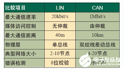 LIN总线技术的特点及实现从节点的应用设计,LIN总线技术的特点及实现从节点的应用设计,第4张