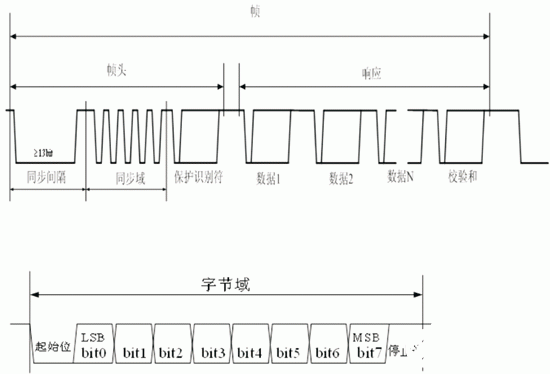 LIN总线技术的特点及实现从节点的应用设计,LIN总线技术的特点及实现从节点的应用设计,第3张