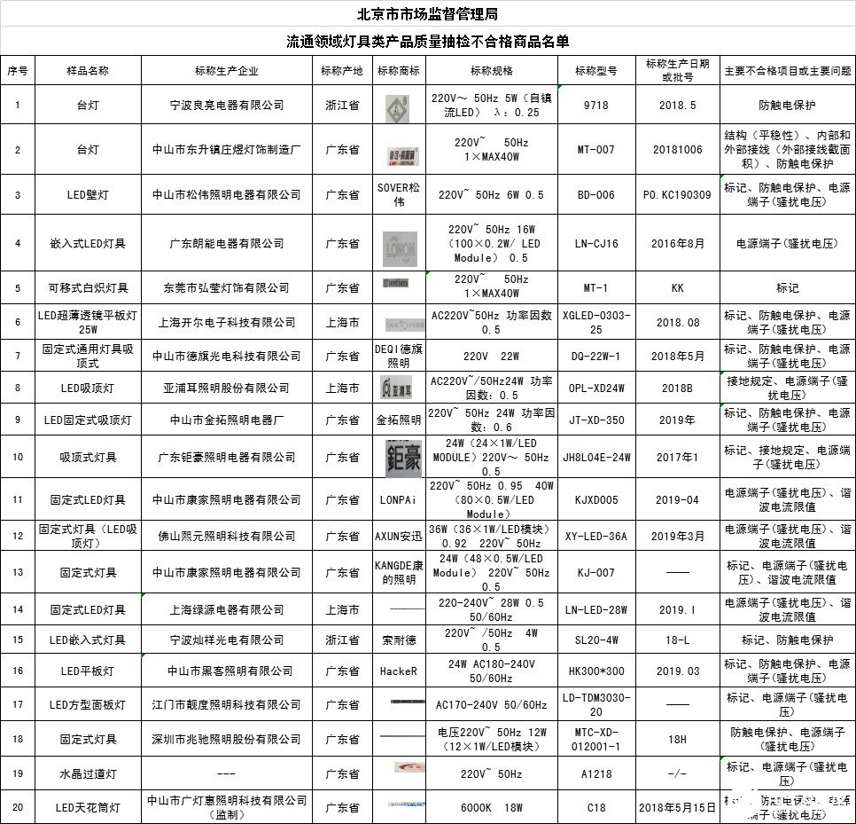 中国产LED产品召回事件屡屡发生 抽检产品质量良莠不齐,中国产LED产品召回事件屡屡发生 抽检产品质量良莠不齐,第2张