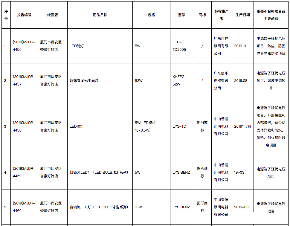 中国产LED产品召回事件屡屡发生 抽检产品质量良莠不齐,第3张