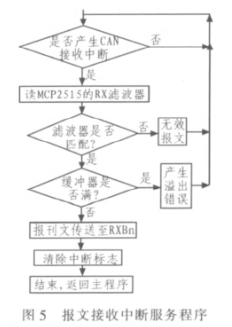 基于CAN智能节点和MC68S08QG8微控制器实现温室测控系统的设计,基于CAN智能节点和MC68S08QG8微控制器实现温室测控系统的设计,第6张