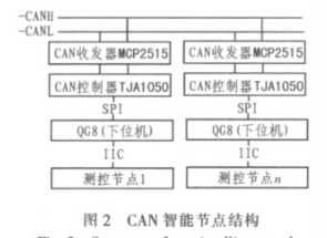 基于CAN智能节点和MC68S08QG8微控制器实现温室测控系统的设计,基于CAN智能节点和MC68S08QG8微控制器实现温室测控系统的设计,第3张