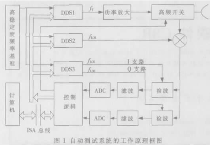 基于ISA总线技术实现多路DDS同步和IQ正交输出的信号源设计,基于ISA总线技术实现多路DDS同步和IQ正交输出的信号源设计,第2张