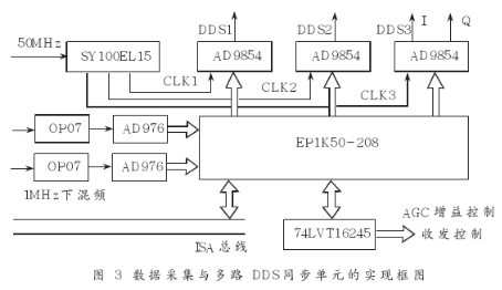 基于ISA总线技术实现多路DDS同步和IQ正交输出的信号源设计,基于ISA总线技术实现多路DDS同步和IQ正交输出的信号源设计,第4张