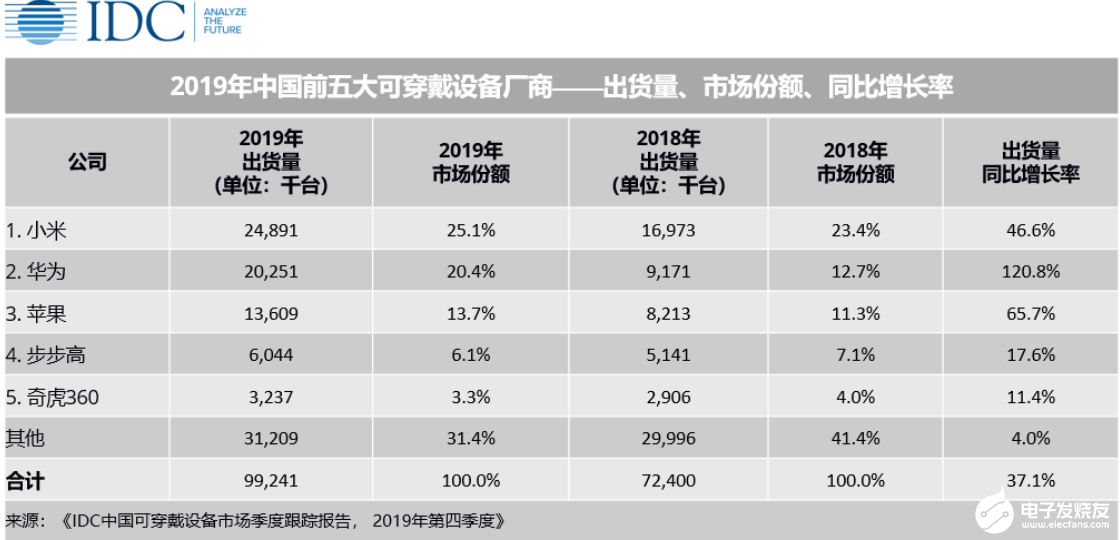 近亿台出货量！2020年中国可穿戴设备市场开局艰难，后期增长可观,近亿台出货量！2020年中国可穿戴设备市场开局艰难，后期增长可观,第3张