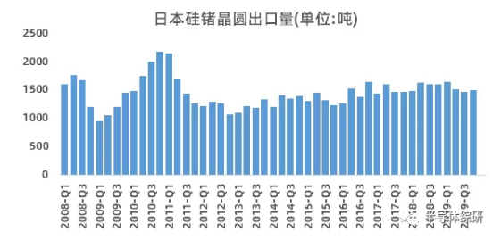 行业数据|日本硅锗晶圆出口数据统计,行业数据|日本硅锗晶圆出口数据统计,第2张