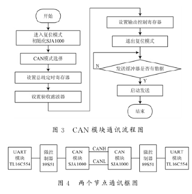 利用TL16C554和SJA1000芯片实现4路UART总线与CAN总线的通讯设计,利用TL16C554和SJA1000芯片实现4路UART总线与CAN总线的通讯设计,第6张