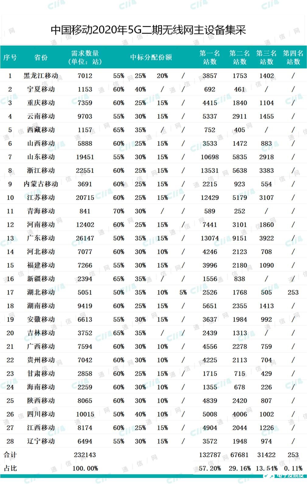 中国移动将聚焦14个重点行业打造100个5G应用助力行业数字化转型,中国移动将聚焦14个重点行业打造100个5G应用助力行业数字化转型,第2张