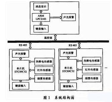 基于51的防火防盗系统是怎样的,基于51的防火防盗系统是怎样的,第2张