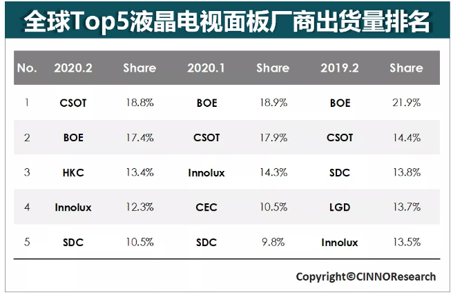 2020年2月LCD TV液晶电视面板出货报告 华星光电首次摘得全球桂冠,2020年2月LCD TV液晶电视面板出货报告 华星光电首次摘得全球桂冠,第2张