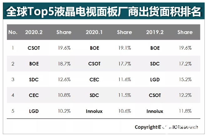 2020年2月LCD TV液晶电视面板出货报告 华星光电首次摘得全球桂冠,2020年2月LCD TV液晶电视面板出货报告 华星光电首次摘得全球桂冠,第3张