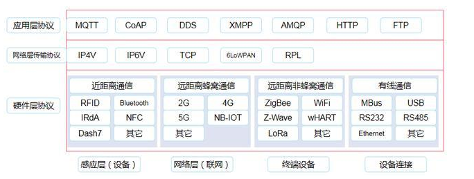 物联网架构各个层次使用的是什么通讯协议,物联网架构各个层次使用的是什么通讯协议,第2张