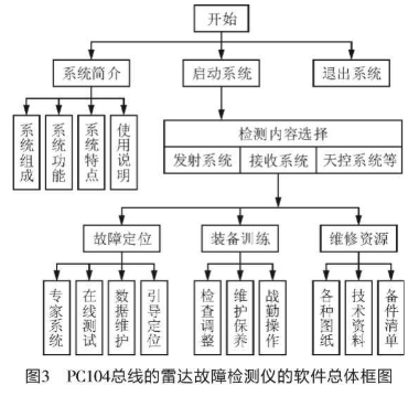 采用堆叠结构形式的总线设计雷达嵌入式故障检测仪系统的设计,采用堆叠结构形式的总线设计雷达嵌入式故障检测仪系统的设计,第3张