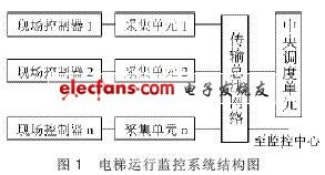 电梯监控系统怎样来设计实现,电梯监控系统怎样来设计实现,第2张