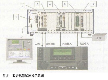 基于PXI总线和TestStand软件的测试平台在汽车测试中的应用,基于PXI总线和TestStand软件的测试平台在汽车测试中的应用,第2张