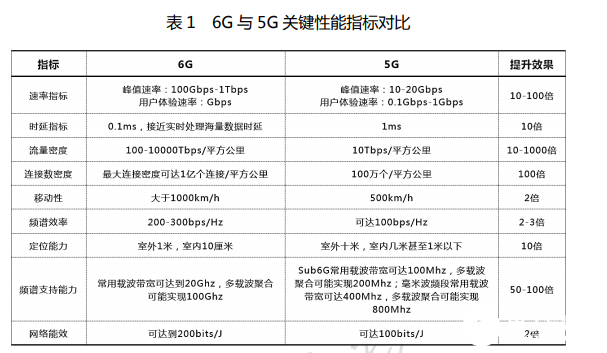 赛迪智库正式发布了6G概念及愿景白皮书,赛迪智库正式发布了6G概念及愿景白皮书,第2张