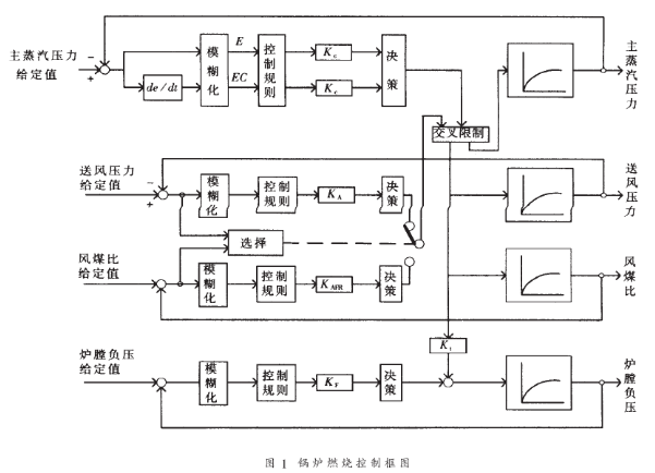 采用Honeywell S9000系统实现对锅炉燃烧进行优化控制,采用Honeywell S9000系统实现对锅炉燃烧进行优化控制,第2张