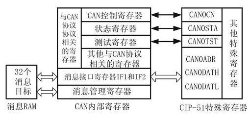 基于C8051F040和PCA82C250收发器实现智能节电设计,第3张