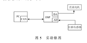 基于Windows系统和TMS320F2812处理器实现d性单腿机器人的控制设计,第6张