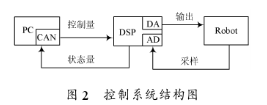 基于Windows系统和TMS320F2812处理器实现d性单腿机器人的控制设计,第3张