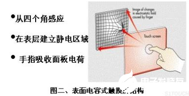 电阻式触摸屏以及电容式触摸屏的知识解析,电阻式触摸屏以及电容式触摸屏的知识解析,第3张