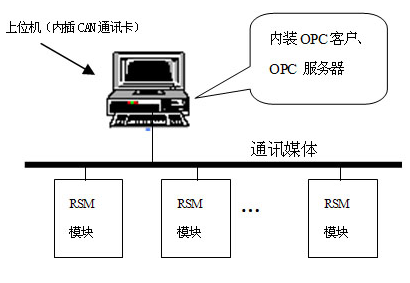 基于OPC技术实现数据访问服务器的设计与应用研究,第3张