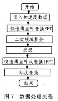 基于TMS30VC5402微处理器实现加速度式波浪传感器系统设计,第7张