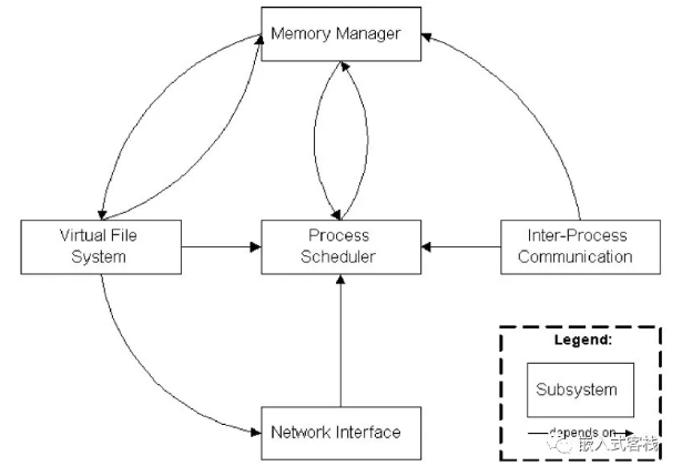 深入linux内核架构 Linux内核架构分析解读,第3张