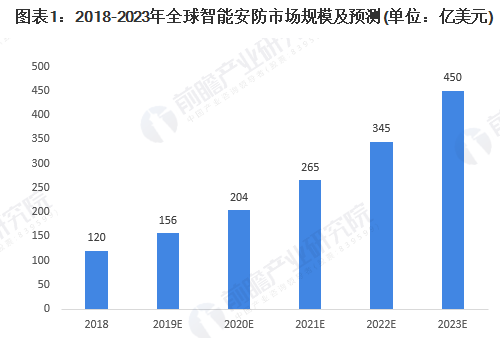 2019年全球智能安防市场规模达156亿美元，2023年将增长带450亿美元,2019年全球智能安防市场规模达156亿美元，2023年将增长带450亿美元,第2张