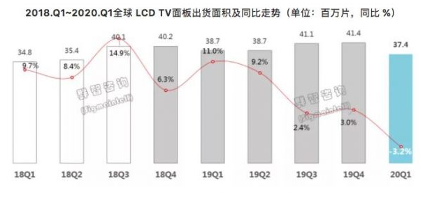 Q1季度全球液晶电视面板出货量大幅下滑，中国大陆出货占比达55%,第3张