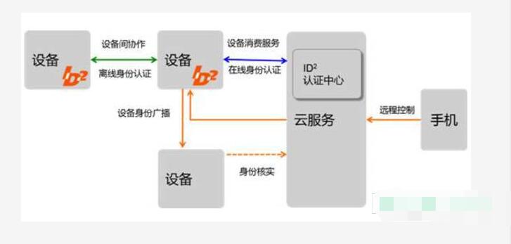 阿里云发布IOT设备身份认证_与腾讯云必有一战,第2张