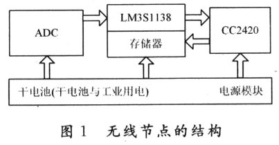 基于LM3S1138和CC2420无线传感器网络实现核电设备状态监测系统设计,基于LM3S1138和CC2420无线传感器网络实现核电设备状态监测系统设计,第2张