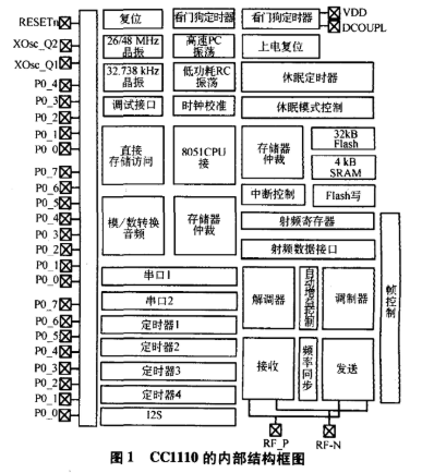 采用CC1110芯片实现WSN节点的软硬件设计,采用CC1110芯片实现WSN节点的软硬件设计,第2张