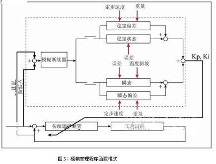 改进的模糊控制器在加热炉智能控制系统中的应用研究,第5张