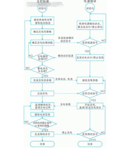 如何将can总线应用在电动汽车充电机上,如何将can总线应用在电动汽车充电机上,第5张