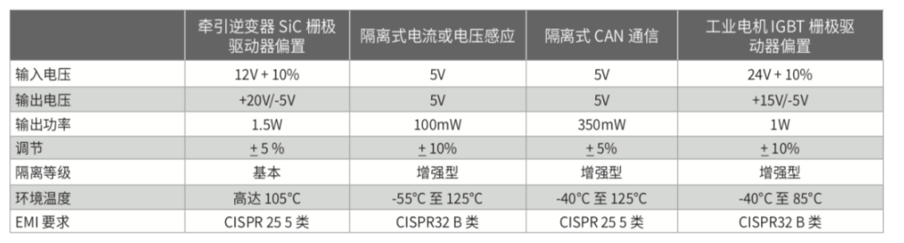 穿过隔离栅供电：认识隔离式直流直流偏置电源,穿过隔离栅供电：认识隔离式直流/直流偏置电源,第3张