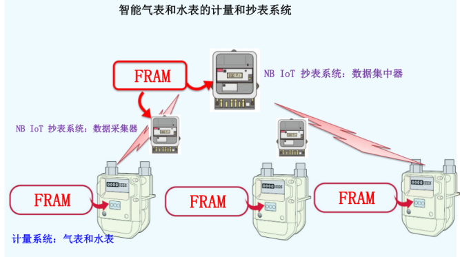 “新基建”风口下，关键数据存储器撑起表计市场升级大旗,“新基建”风口下，关键数据存储器撑起表计市场升级大旗,第2张