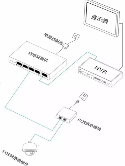 监控供电有哪几种方式,第6张