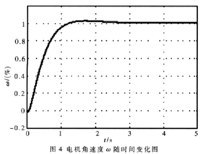 基于混沌同步系统实现永磁同步电机的状态观测器的设计,第7张