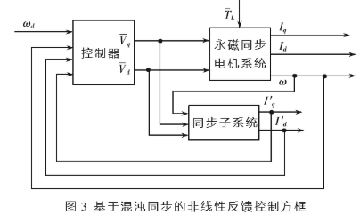 基于混沌同步系统实现永磁同步电机的状态观测器的设计,第6张