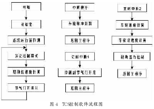 基于C167CR微处理器实现汽车TCS硬件在环仿真系统的设计,第5张