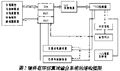 基于C167CR微处理器实现汽车TCS硬件在环仿真系统的设计,第3张