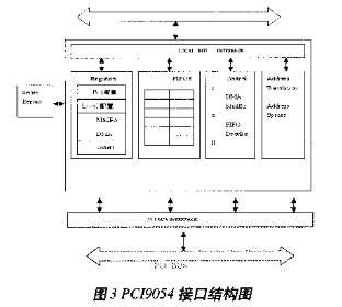 基于CPLD技术和PCI总线技术实现数据接收和存储系统的设计,第3张