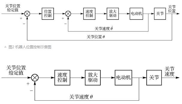 机器人控制技术和发展趋势,第2张