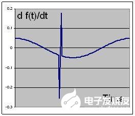 对扬声器缺陷中高阶次谐波特征进行研究分析,第3张