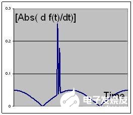 对扬声器缺陷中高阶次谐波特征进行研究分析,第4张