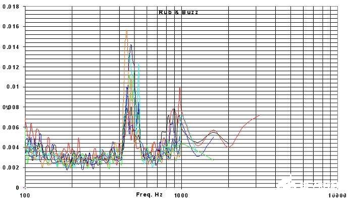 对扬声器缺陷中高阶次谐波特征进行研究分析,对扬声器缺陷中高阶次谐波特征进行研究分析,第10张