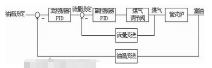 利用基金会现场总线技术对唐钢煤气焦化厂控制系统进行改造设计,利用基金会现场总线技术对唐钢煤气焦化厂控制系统进行改造设计,第7张