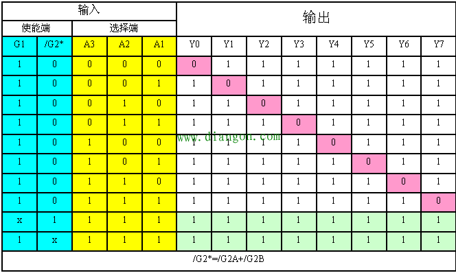 38译码器真值表讲解,第3张